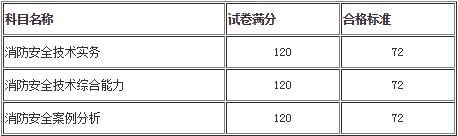 一級注冊消防工程師考試合格標準