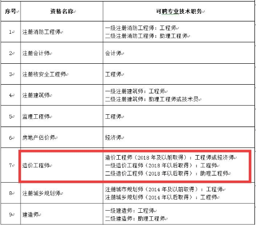 一級造價(jià)工程師考試職稱(chēng)