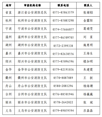 各市報考條件咨詢(xún)電話(huà)和聯(lián)系人