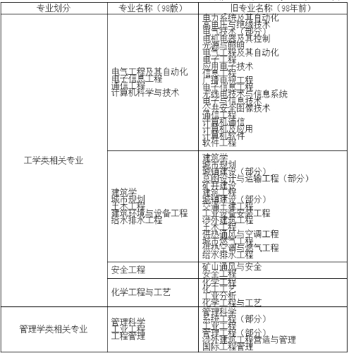 消防工程相關(guān)專(zhuān)業(yè)新舊對照表
