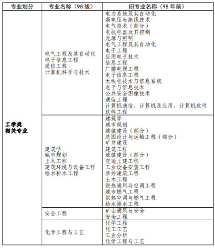 消防工程相關(guān)專(zhuān)業(yè)新舊對照表