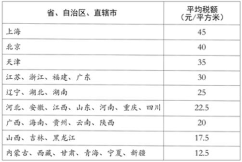 各省、自治區、直轄市耕地占用稅平均稅額表