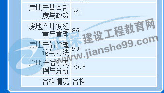 房地產(chǎn)估價(jià)師學(xué)員曬成績(jì)