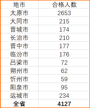 山西一級建造師合格人數
