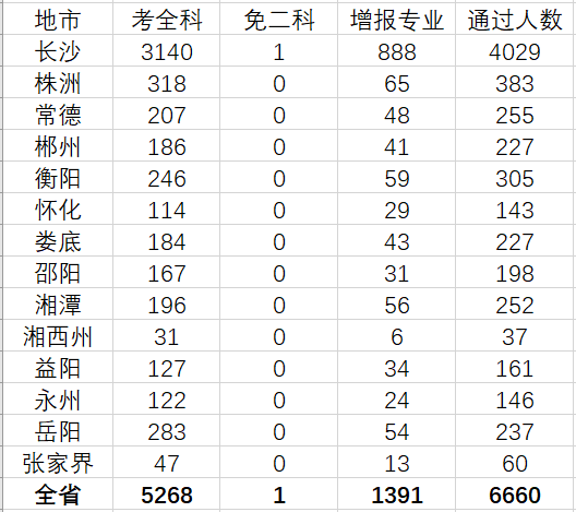 湖南一級建造師合格人數