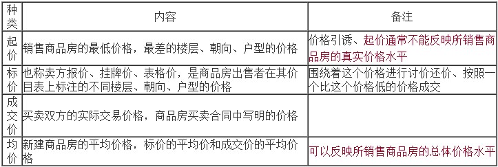 起價(jià)、標價(jià)、成交價(jià)和均價(jià)