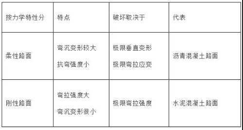 一級建造師考試市政工程考點(diǎn)：城鎮道路分類(lèi)