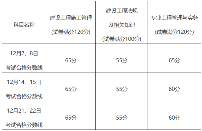 福建二級建造師合格標準 福建二級建造師合格標準