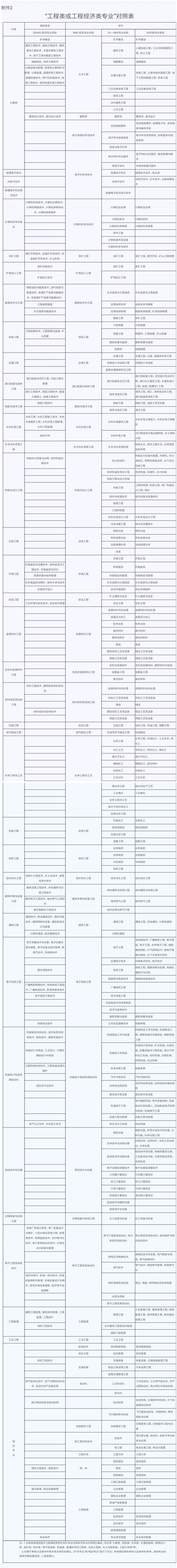 工程類(lèi)或工程經(jīng)濟類(lèi)專(zhuān)業(yè)對照表