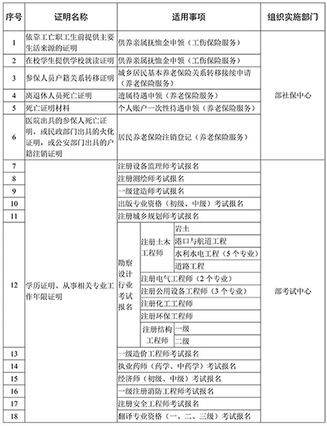 證明事項告知承諾制試點(diǎn)范圍