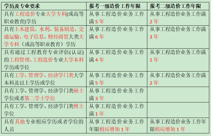 一級造價(jià)二級造價(jià)報名年限對比