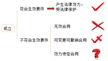 二建法規考點(diǎn)44