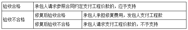 二建法規考點(diǎn)45