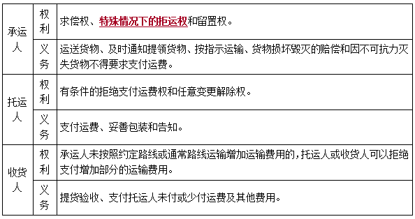 二建法規考點(diǎn)63