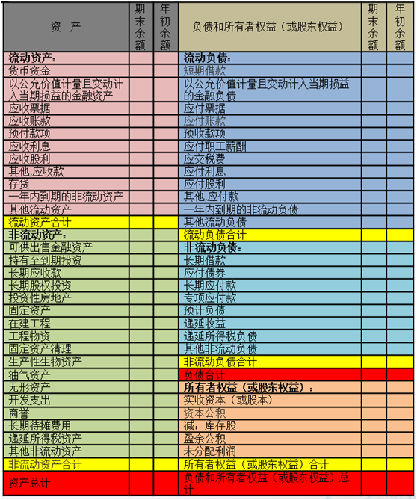 資產(chǎn)負債表的內容和作用