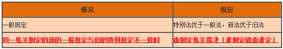 工程法規