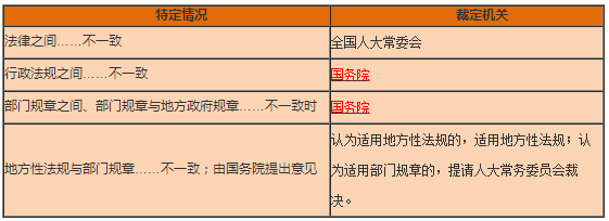 工程法規1