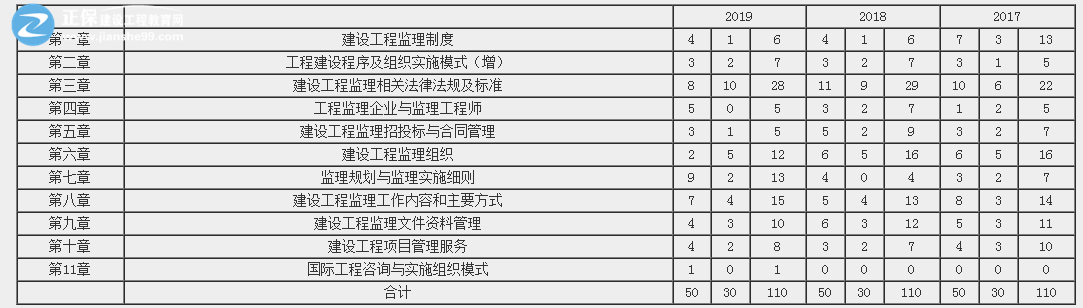監理工程師歷年分值