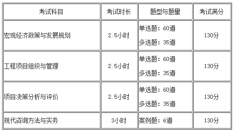 咨詢(xún)工程師考試題量、題型及分數