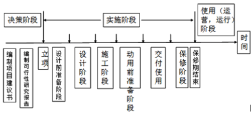 建設工程項目階段劃分