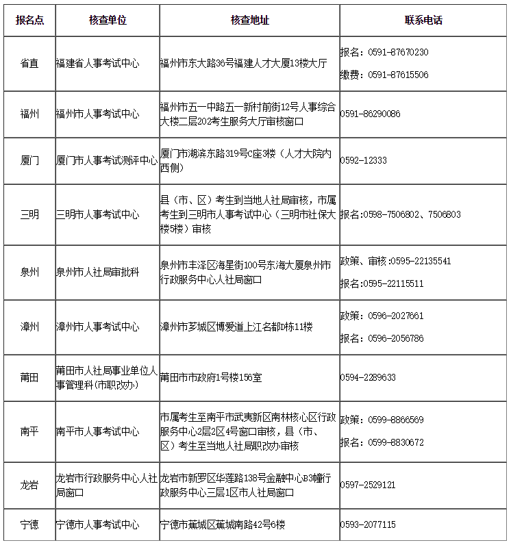 2020年福建咨詢(xún)工程師報名通知