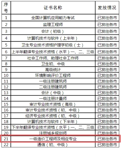 2018年度專(zhuān)業(yè)技術(shù)人員職業(yè)資格證書(shū)發(fā)放狀態(tài)