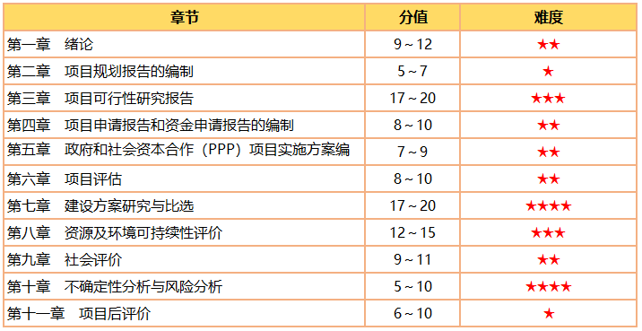 咨詢(xún)工程師《分析與評價(jià)》分值