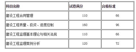 監理工程師合格分數