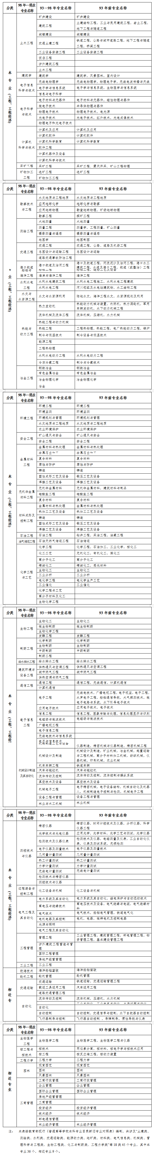 專(zhuān)業(yè)對照表