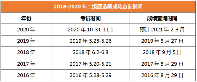 2020年二級建造師成績(jì)查詢(xún)時(shí)間甘肅