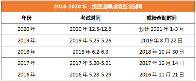 2020年二級建造師成績(jì)查詢(xún)時(shí)間內蒙古
