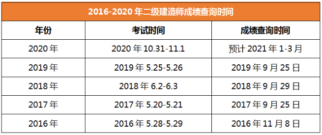 2020年二級建造師成績(jì)查詢(xún)時(shí)間河南