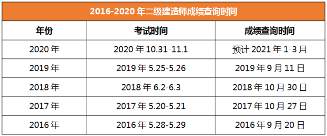 2020年二級建造師成績(jì)查詢(xún)時(shí)間江西