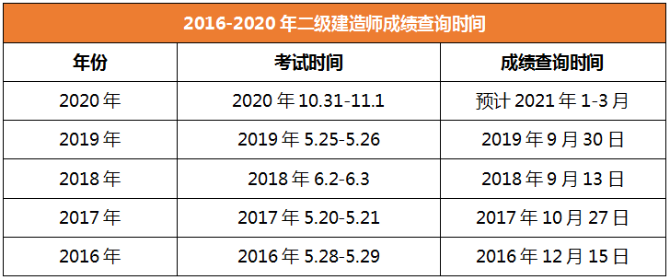 2020年二級建造師成績(jì)查詢(xún)云南
