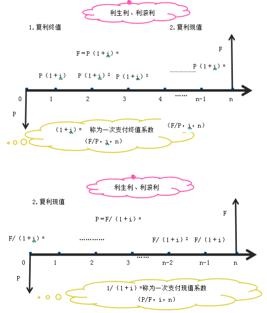 一建經(jīng)濟考點(diǎn)3