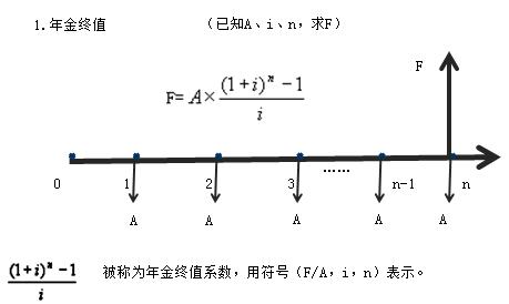 一建經(jīng)濟考點(diǎn)5