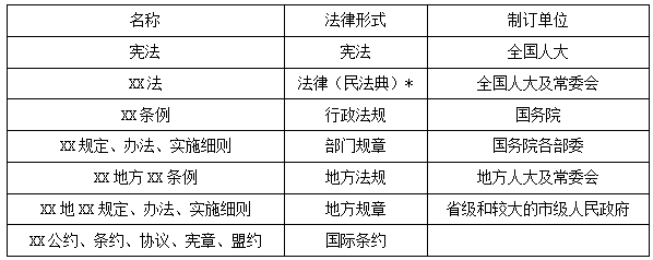 二建法規考點(diǎn)1