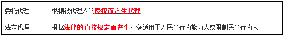 一級建造師工程法規知識點(diǎn)