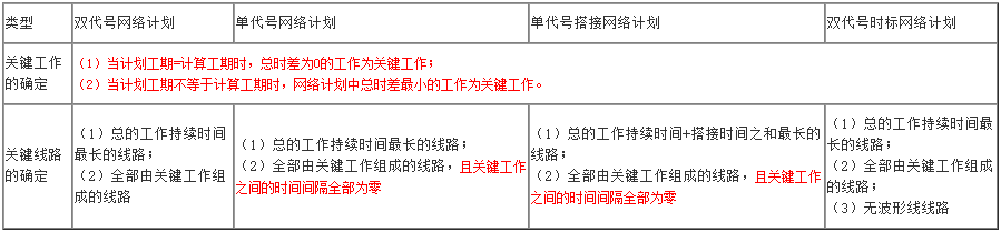 一級建造師項目管理知識點(diǎn)