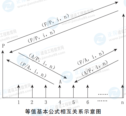 一級建造師工程經(jīng)濟公式