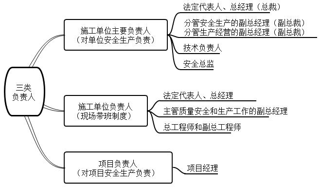 一建法規考點(diǎn)234