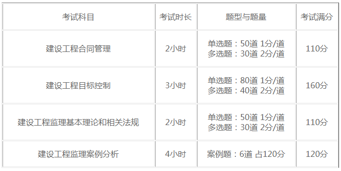 監理考試時(shí)長(cháng)及題型 監理考試時(shí)長(cháng)及題型