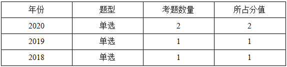 一級建造師分值統計