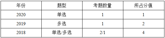 一級建造師分值統計