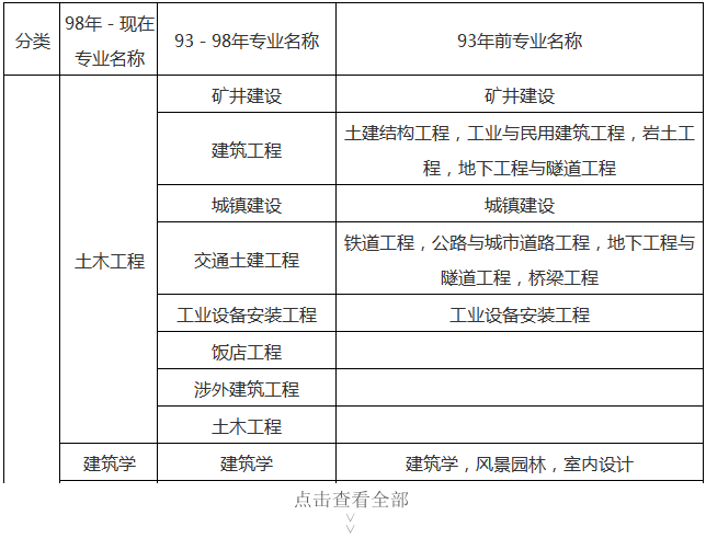 一級建造師報名考試專(zhuān)業(yè)要求