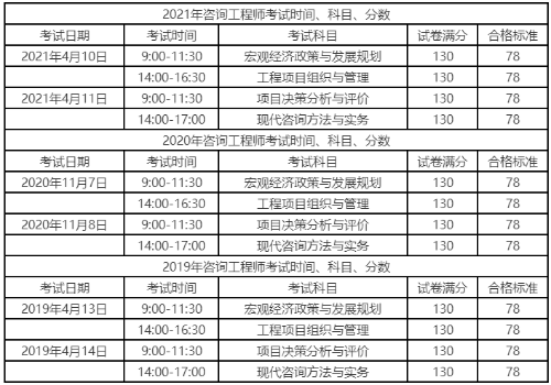 咨詢(xún)考試時(shí)間、科目、分數