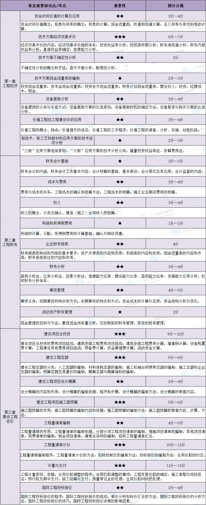 一建經(jīng)濟重要考點(diǎn)