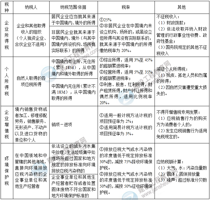 一建工程法規高頻考點(diǎn)