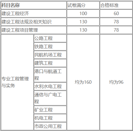 一級建造師成績(jì)