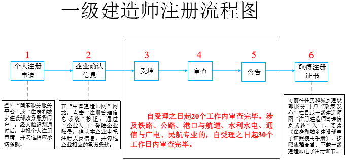 一級建造師電子證書(shū)注冊